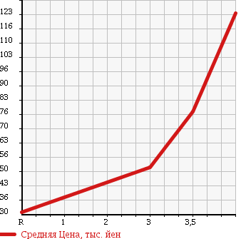 Аукционная статистика: График изменения цены MITSUBISHI Мицубиси  PAJERO IO Паджеро Ио  2002 2000 H77W ZR в зависимости от аукционных оценок